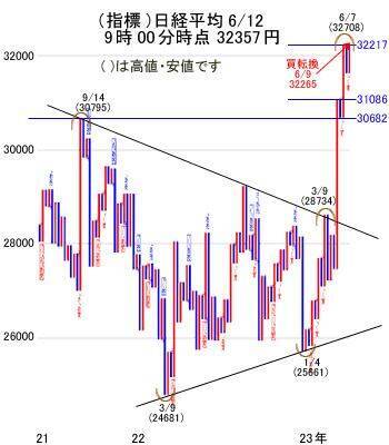 今週の日経平均3万1,500～3万2,800円想定！SQ後の外国人買いと13～14日のFOMCが焦点