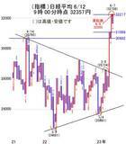 「今週の日経平均3万1,500～3万2,800円想定！SQ後の外国人買いと13～14日のFOMCが焦点」の画像2