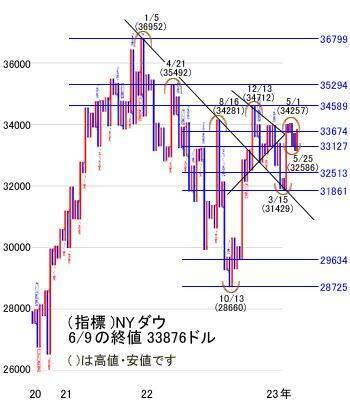 今週の日経平均3万1,500～3万2,800円想定！SQ後の外国人買いと13～14日のFOMCが焦点