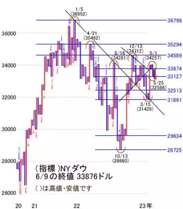 「今週の日経平均3万1,500～3万2,800円想定！SQ後の外国人買いと13～14日のFOMCが焦点」の画像