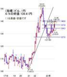 「今週の日経平均3万1,500～3万2,800円想定！SQ後の外国人買いと13～14日のFOMCが焦点」の画像4
