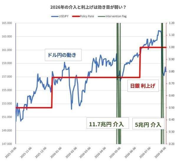 円キャリー」はオワコン？円安と低金利、いつまでもあると思うな キャリートレード入門 パート2  調達通貨のリスク