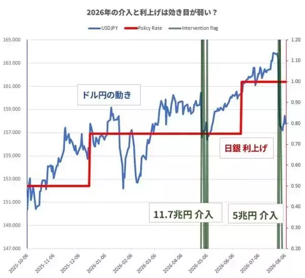 「「円キャリー」はオワコン？円安と低金利、いつまでもあると思うな キャリートレード入門 パート2  調達通貨のリスク」の画像