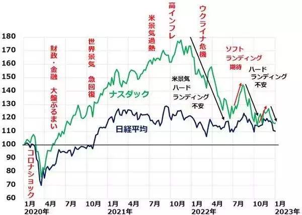 「米景気冷え込む、日本は堅調。株も景気も日米デカップリング」の画像