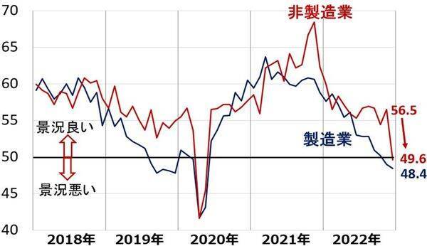 米景気冷え込む、日本は堅調。株も景気も日米デカップリング