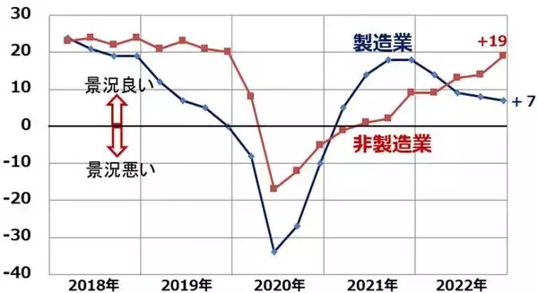 「米景気冷え込む、日本は堅調。株も景気も日米デカップリング」の画像