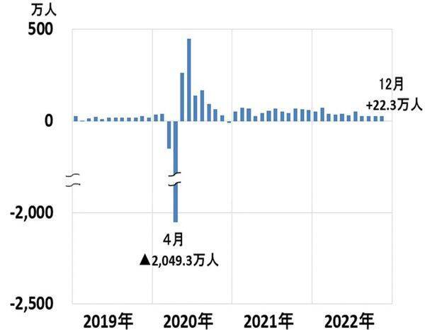 米景気冷え込む、日本は堅調。株も景気も日米デカップリング