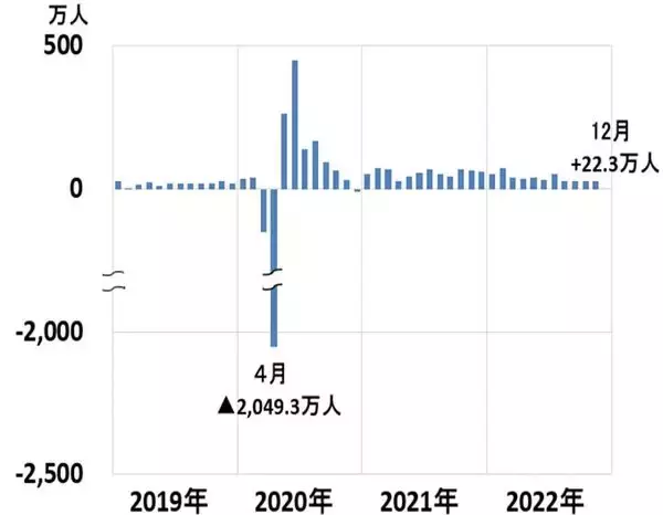「米景気冷え込む、日本は堅調。株も景気も日米デカップリング」の画像