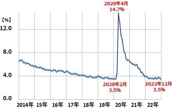 米景気冷え込む、日本は堅調。株も景気も日米デカップリング