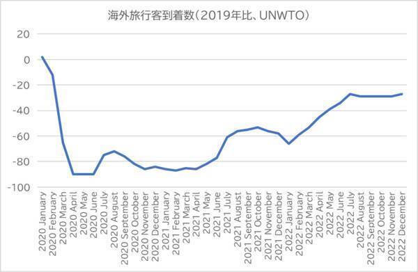 米国ホテル航空関連株の近況