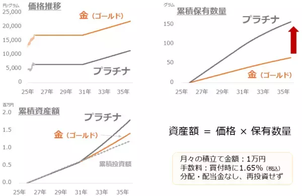「長期低迷を強いられたプラチナ、投資で「10年分の怒り」を発散しよう」の画像