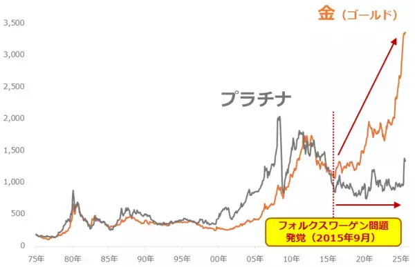 「長期低迷を強いられたプラチナ、投資で「10年分の怒り」を発散しよう」の画像