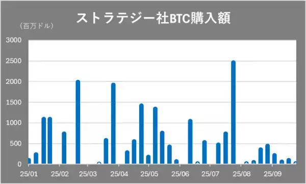 「ビットコイン、8月以来の最高値更新！ピーク3,500万円に向かって、離陸開始！」の画像