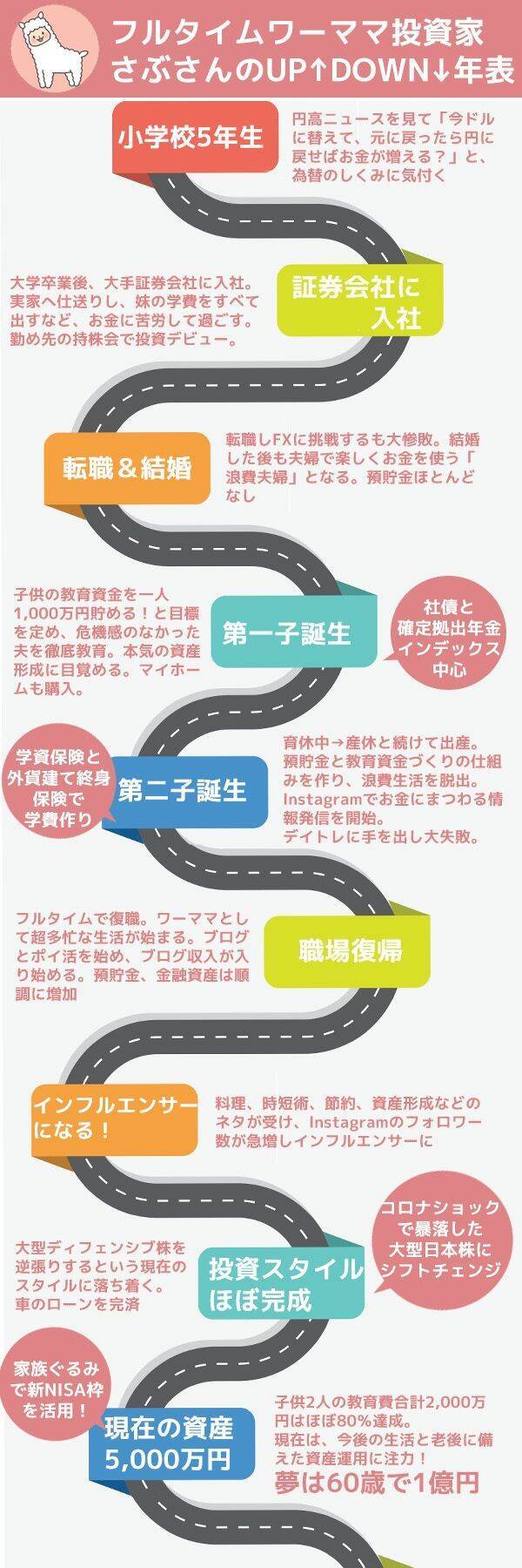 資産5,000万円突破！二人の子供の教育資金の進捗は？元証券ウーマン投資家・さぶさんインタビュー前編