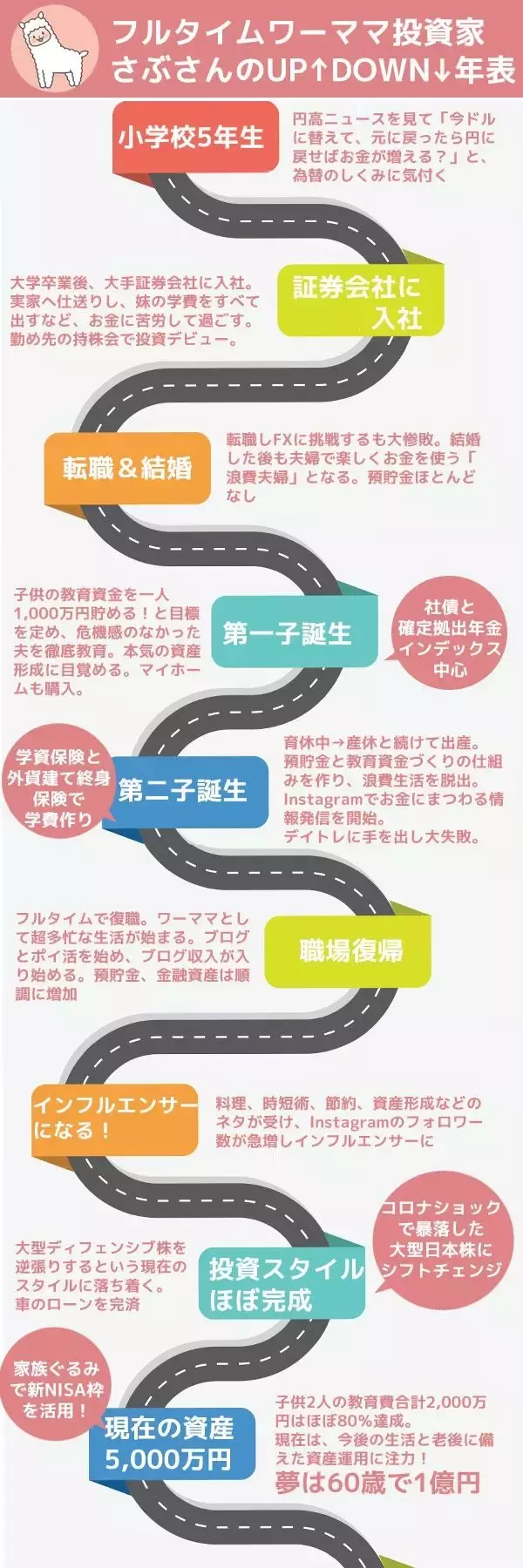 「資産5,000万円突破！二人の子供の教育資金の進捗は？元証券ウーマン投資家・さぶさんインタビュー前編」の画像