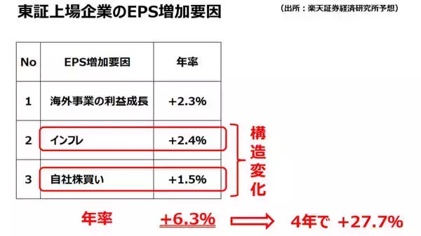 「日経平均「2030年までに6万円台」が期待できる3つの理由」の画像