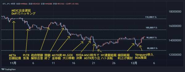 1年で一番強いはずなのに！ビットコイン2カ月連続マイナスのワケを解説！