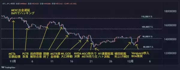 「1年で一番強いはずなのに！ビットコイン2カ月連続マイナスのワケを解説！」の画像