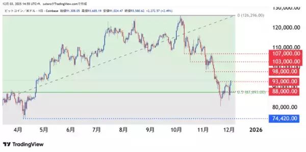 「1年で一番強いはずなのに！ビットコイン2カ月連続マイナスのワケを解説！」の画像