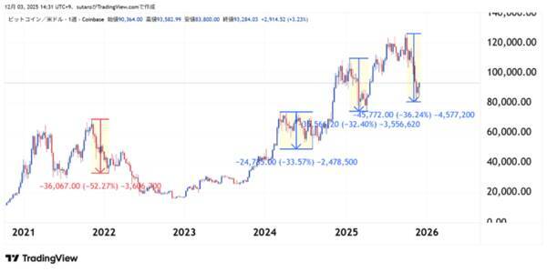 1年で一番強いはずなのに！ビットコイン2カ月連続マイナスのワケを解説！