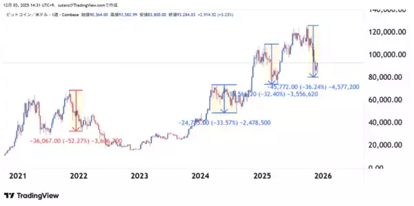 「1年で一番強いはずなのに！ビットコイン2カ月連続マイナスのワケを解説！」の画像