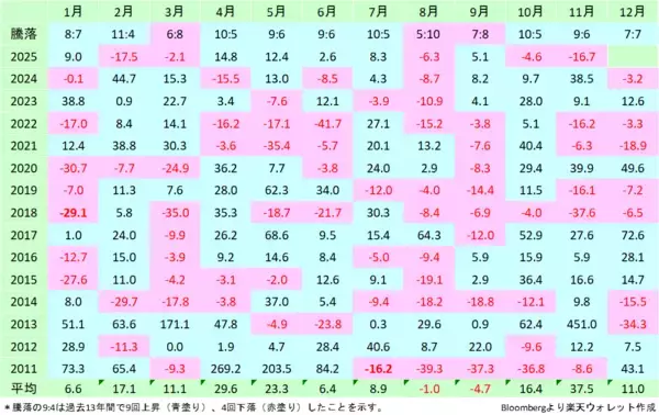 「1年で一番強いはずなのに！ビットコイン2カ月連続マイナスのワケを解説！」の画像