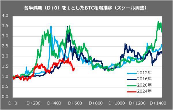 1年で一番強いはずなのに！ビットコイン2カ月連続マイナスのワケを解説！