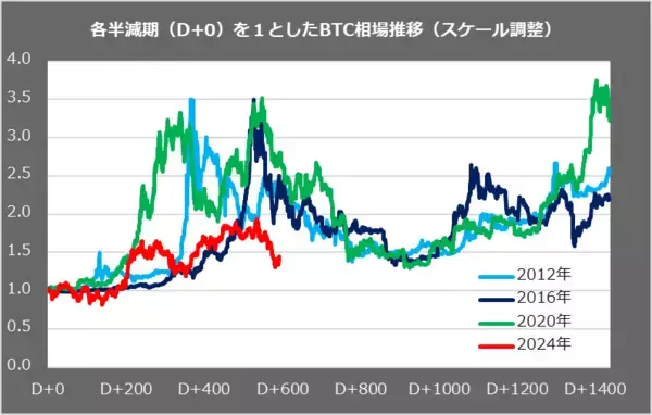 「1年で一番強いはずなのに！ビットコイン2カ月連続マイナスのワケを解説！」の画像
