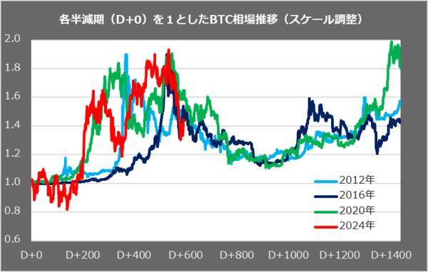 1年で一番強いはずなのに！ビットコイン2カ月連続マイナスのワケを解説！