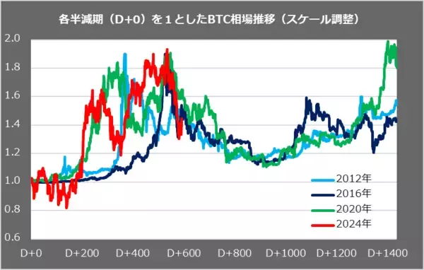「1年で一番強いはずなのに！ビットコイン2カ月連続マイナスのワケを解説！」の画像