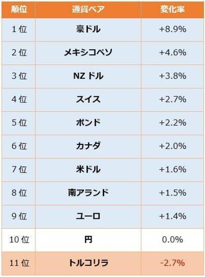 米イラン紛争で最も買われた通貨は？米ドル以外にも目を向けてみよう