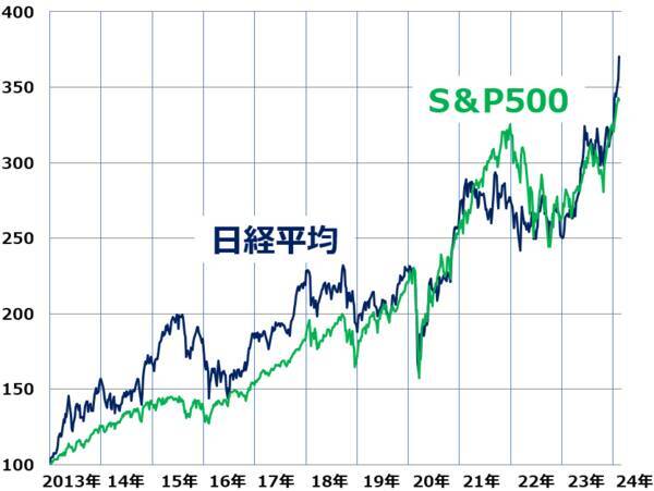 日米株高は想定以上。逆指値を使って守りつつ攻める（窪田真之）