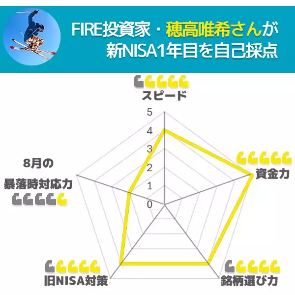「［穂高唯希さん］新NISA1年目を自己採点＆2025年の戦略を公開！」の画像
