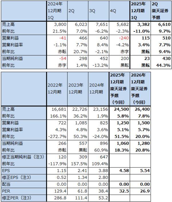 決算レポート：ライブ・ネーション・エンターテインメント（今1Qはコンサートの延期で減収。今2Qはチケット販売好調へ）