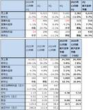 「決算レポート：ライブ・ネーション・エンターテインメント（今1Qはコンサートの延期で減収。今2Qはチケット販売好調へ）」の画像2