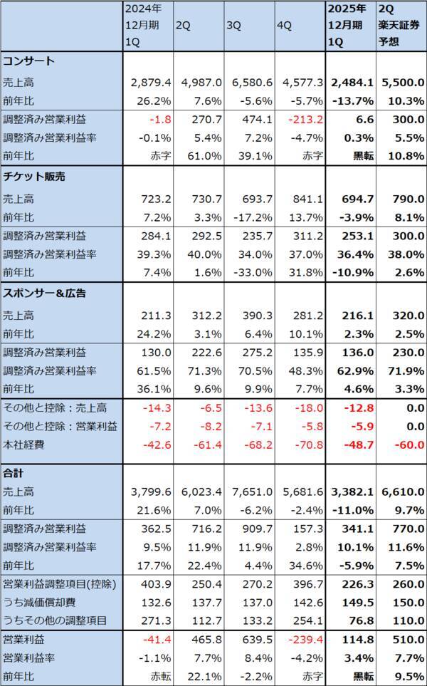 決算レポート：ライブ・ネーション・エンターテインメント（今1Qはコンサートの延期で減収。今2Qはチケット販売好調へ）