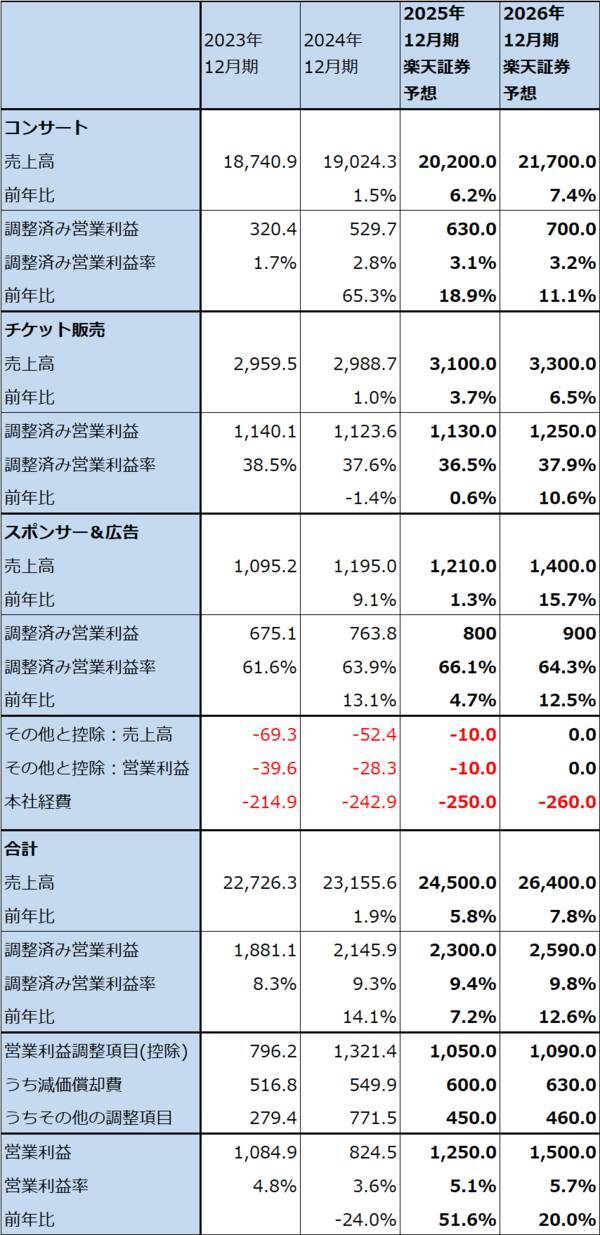 決算レポート：ライブ・ネーション・エンターテインメント（今1Qはコンサートの延期で減収。今2Qはチケット販売好調へ）