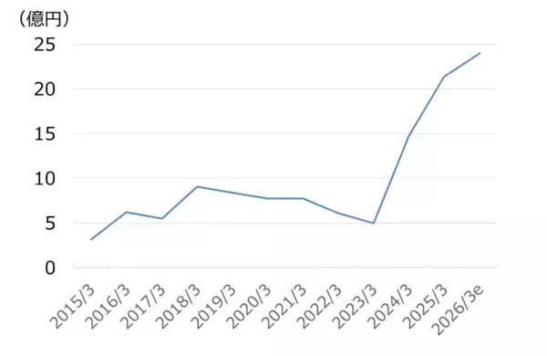 「「オリゴのおかげ」の塩水港精糖を買い推奨！寡占化が進む環境下、利益は2年で4倍に（西勇太郎）」の画像