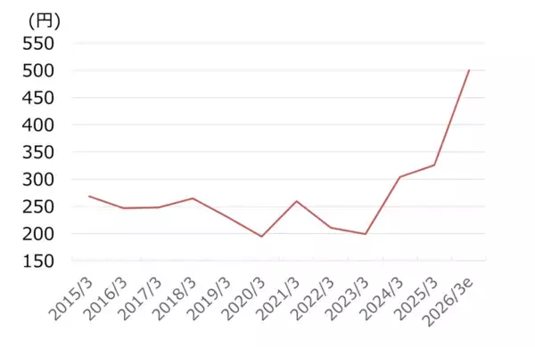 「「オリゴのおかげ」の塩水港精糖を買い推奨！寡占化が進む環境下、利益は2年で4倍に（西勇太郎）」の画像