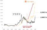 「【予測】2026年のプラチナ相場は歴史的高値を更新する」の画像2