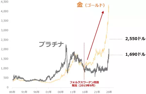 「【予測】2026年のプラチナ相場は歴史的高値を更新する」の画像