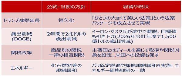トランプ政権の成績表と、2026年株式市場三つのキーワード（土信田雅之）