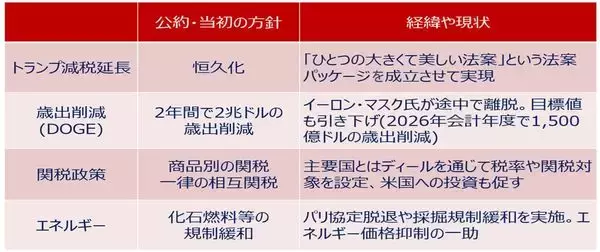 「トランプ政権の成績表と、2026年株式市場三つのキーワード（土信田雅之）」の画像