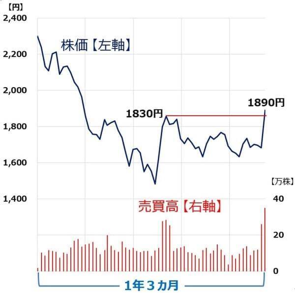 【投資クイズ】指値と成行、どう使い分ける？株価チャートを見て判断