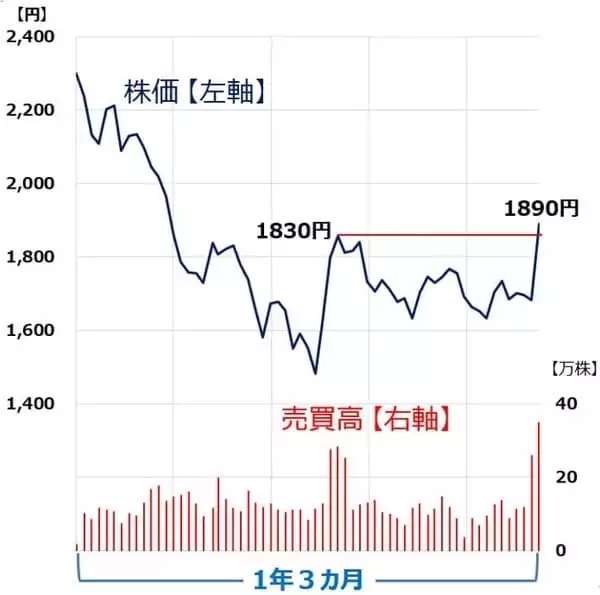「【投資クイズ】指値と成行、どう使い分ける？株価チャートを見て判断」の画像