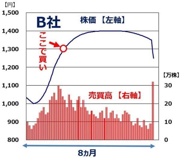 【投資クイズ】指値と成行、どう使い分ける？株価チャートを見て判断