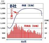 「【投資クイズ】指値と成行、どう使い分ける？株価チャートを見て判断」の画像3