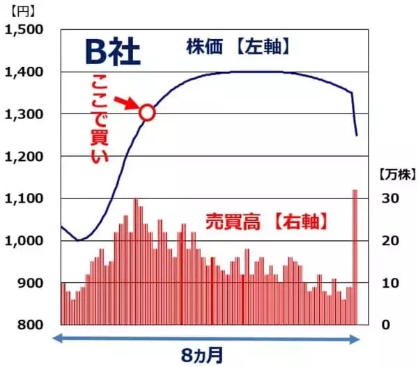「【投資クイズ】指値と成行、どう使い分ける？株価チャートを見て判断」の画像