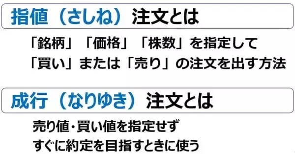 「【投資クイズ】指値と成行、どう使い分ける？株価チャートを見て判断」の画像