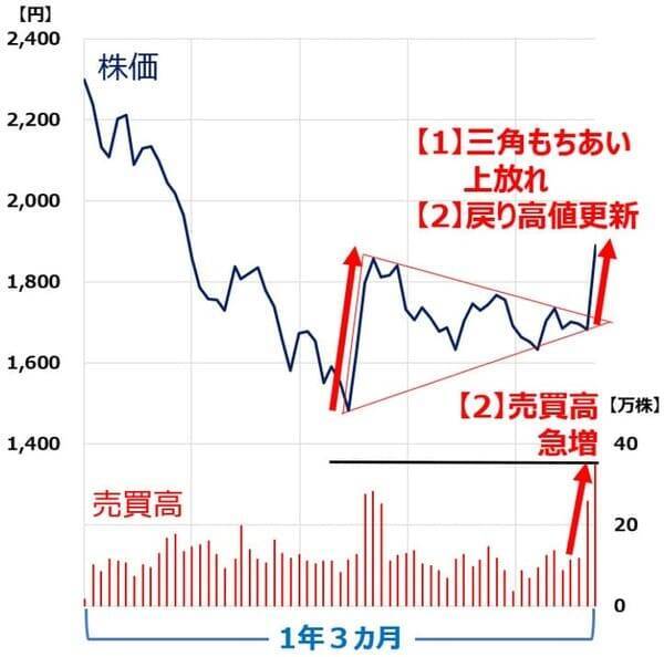 【投資クイズ】指値と成行、どう使い分ける？株価チャートを見て判断